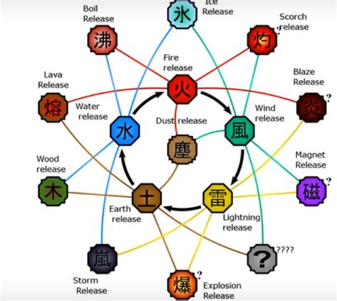 all the elements in naruto